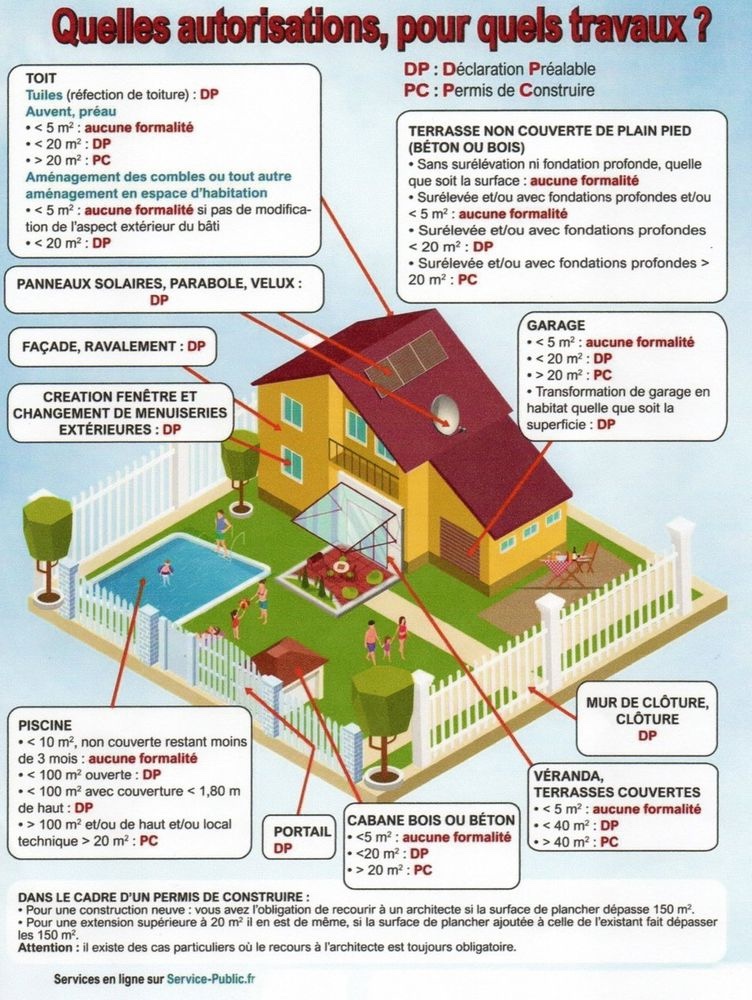 Quelles autorisations pour quels travaux ?